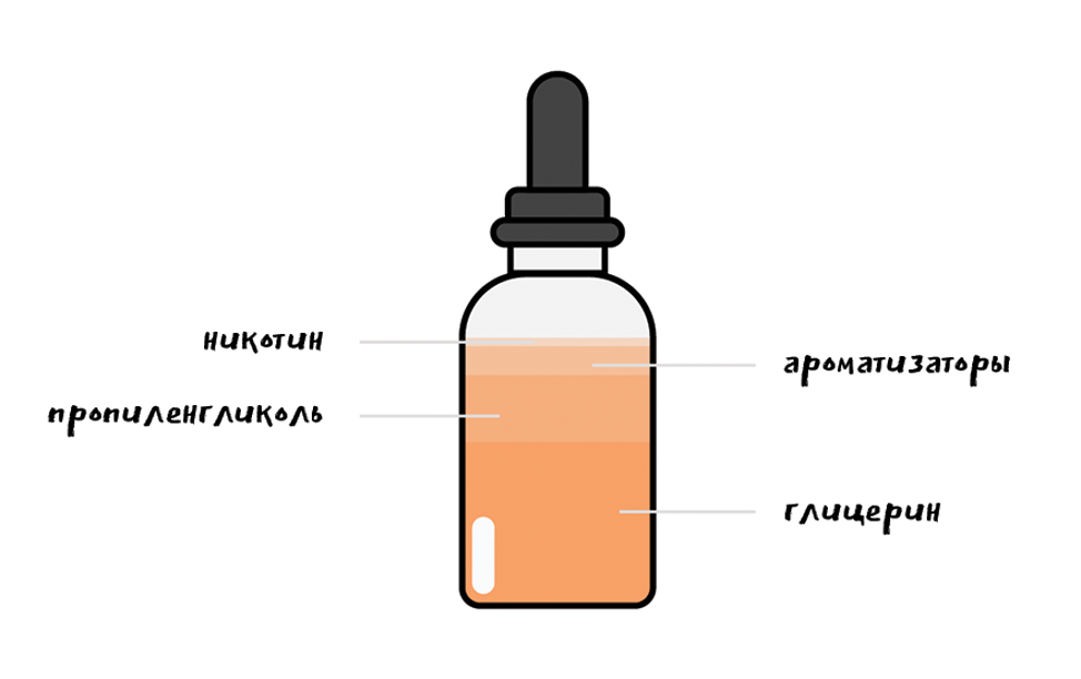 Виды жидкостей для вейпа. Из чего состоит жижа для электронных сигарет, состав