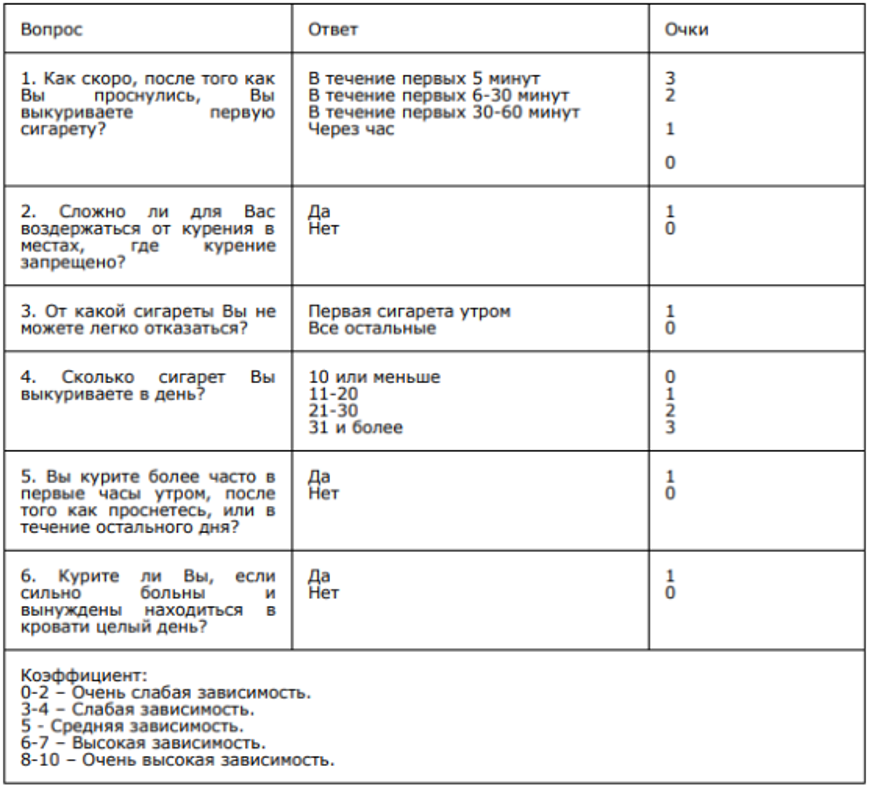 Степень никотиновой зависимости. Тест Фагерстрема на определение никотиновой зависимости. Оценить степень никотиновой зависимости. Степень никотиновой зависимости по тесту Фагерстрема.